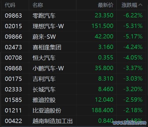 港股异动丨特斯拉美股大跌安全配资，14家车企官宣降价价格战愈演愈烈！汽车股继续下挫：理想蔚来跌超5%